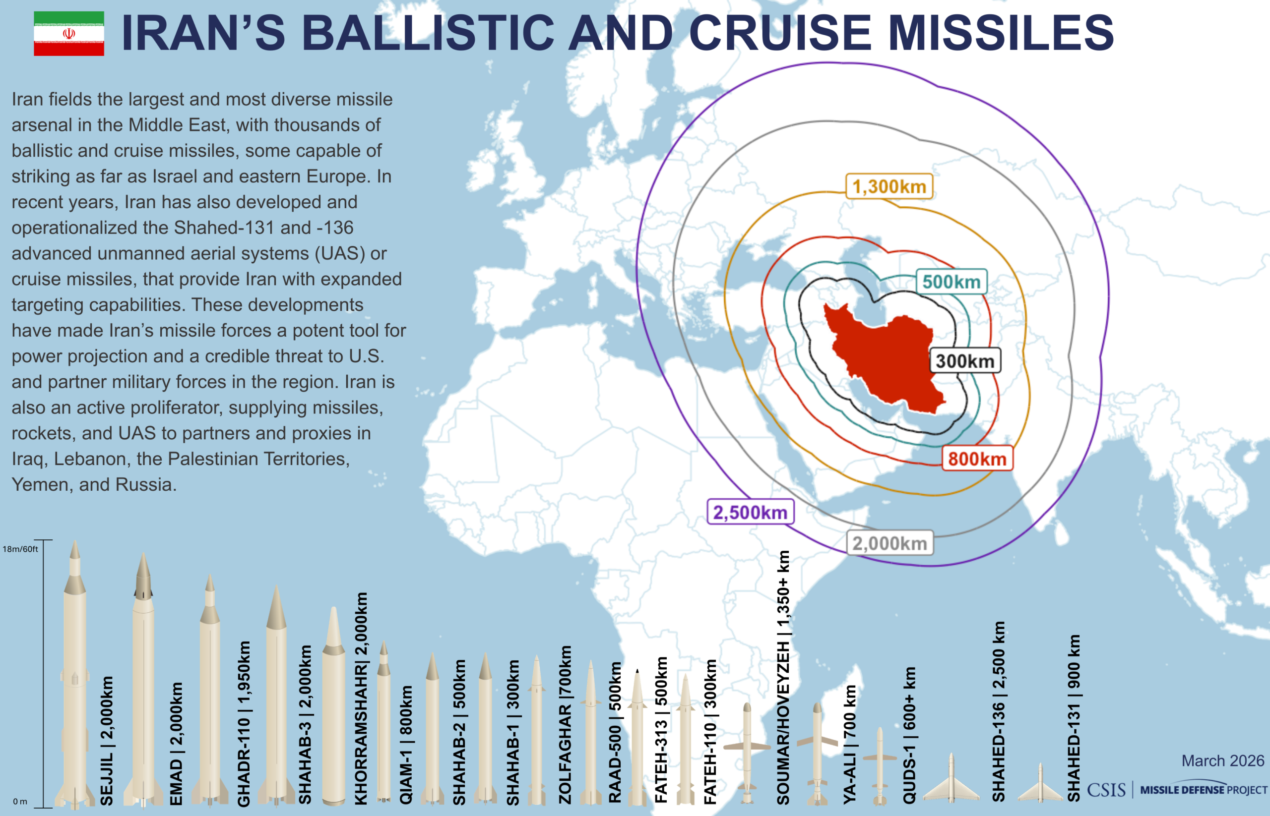 Middle East Missile Defenses: Facing Widespread Proliferation